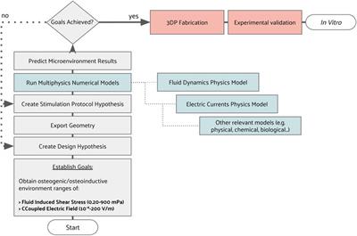 JANUS: an open-source 3D printable perfusion bioreactor and numerical model-based design strategy for tissue engineering